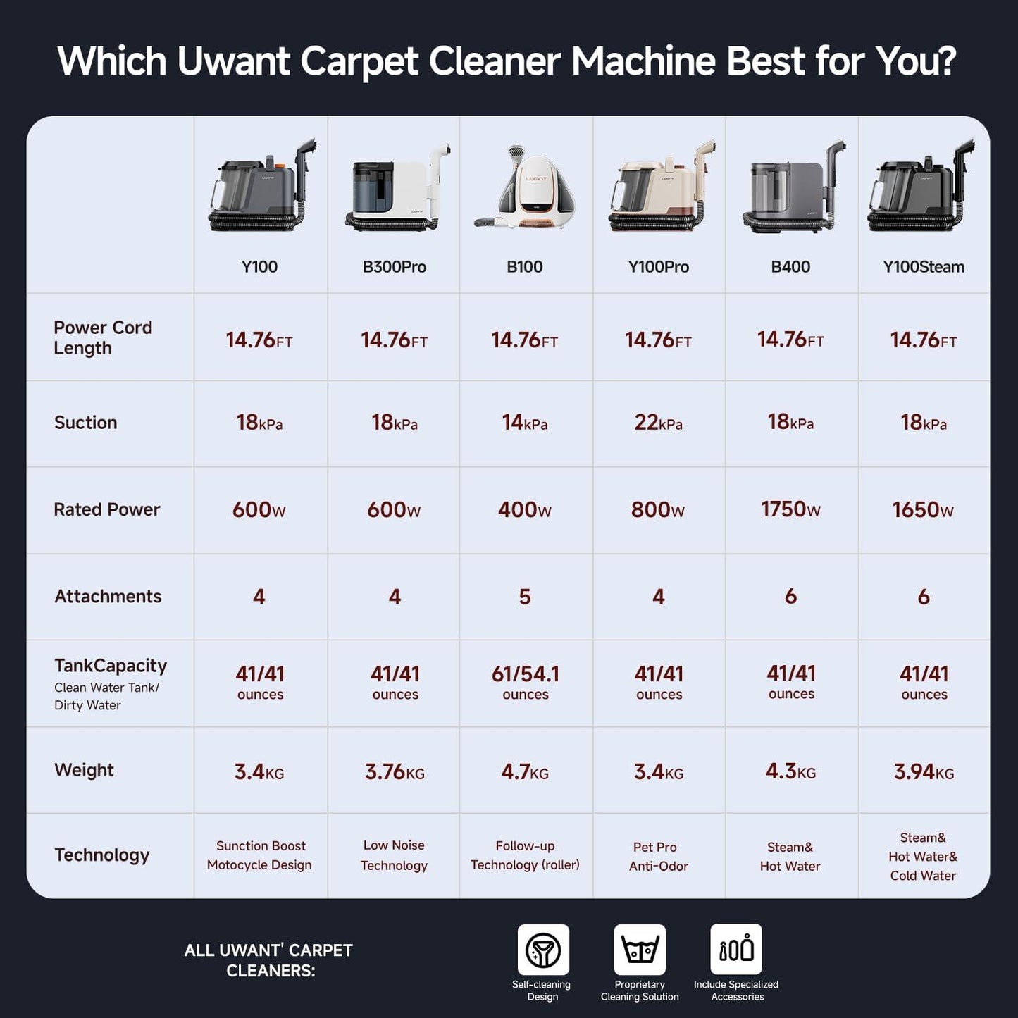 UWANT Portable Carpet & Spot Cleaner Y100 Pro