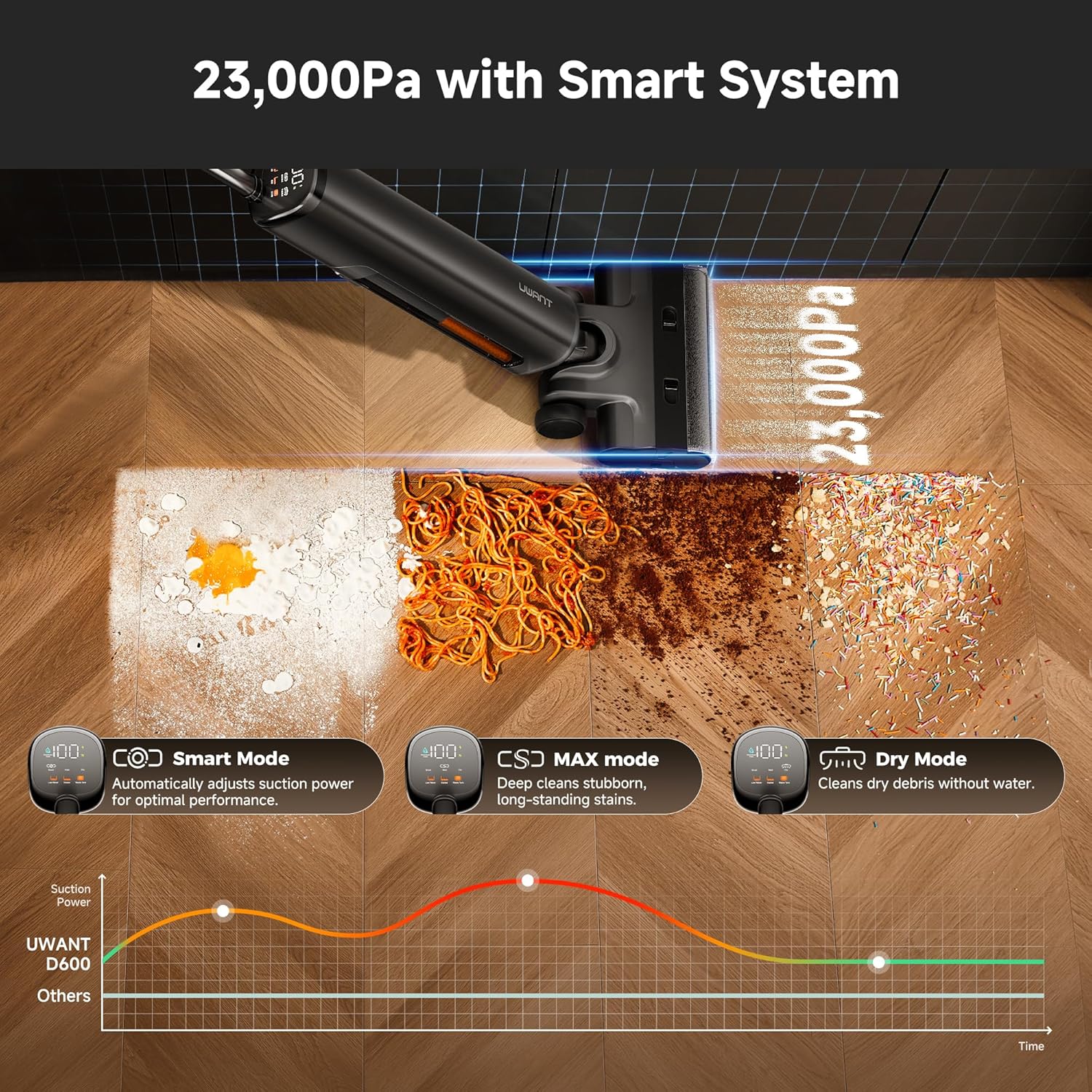 UWANT Cordless Wet Dry Vacuum Cleaner D600 23kpa Suction 180° Lay 
