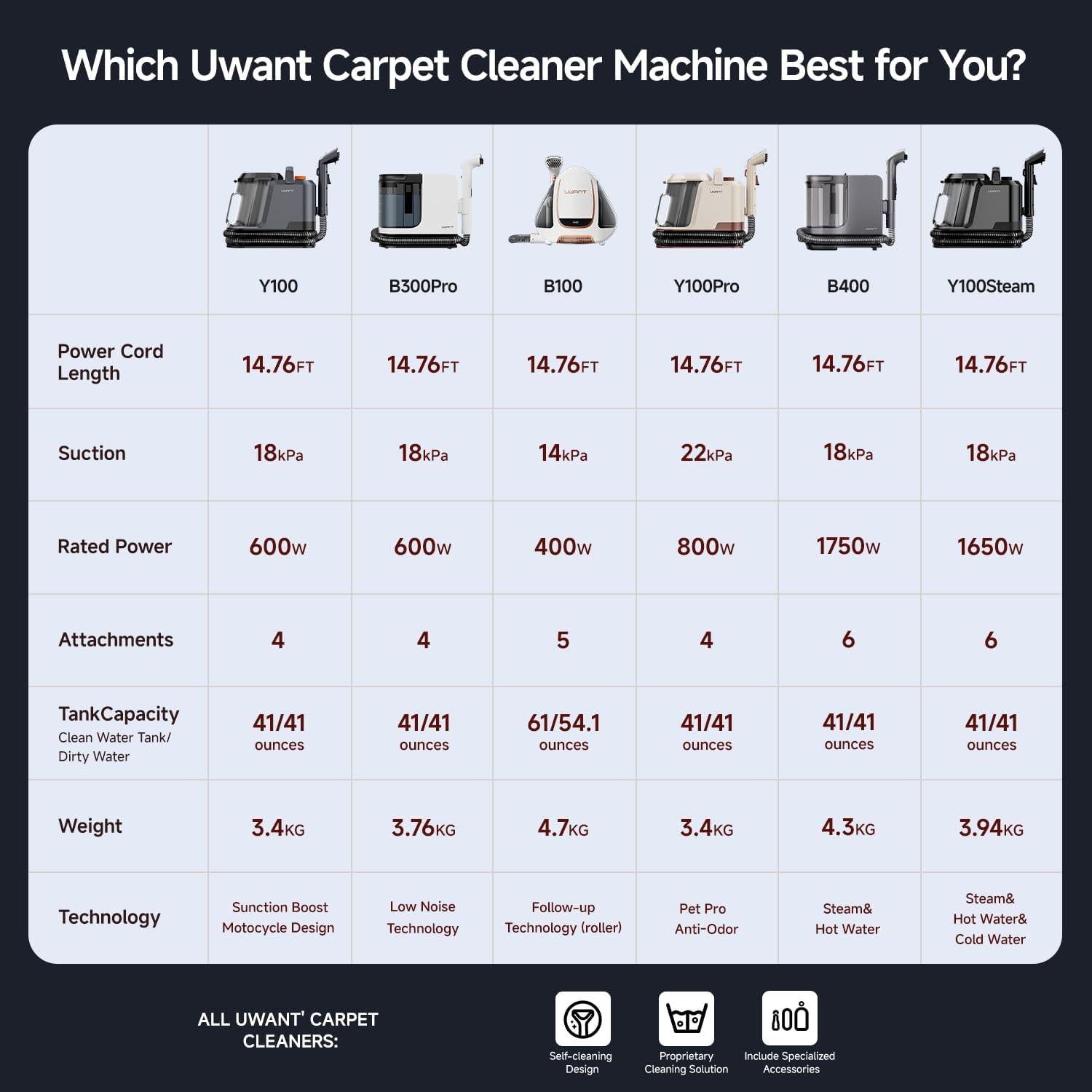 UWANT Portable Carpet & Spot Cleaner Machine B300Pro Self-Cleaning